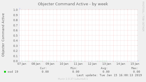 Objecter Command Active