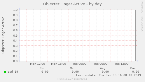 Objecter Linger Active