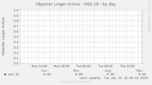 Objecter Linger Active - OSD 19