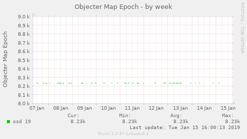 Objecter Map Epoch