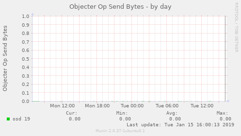 Objecter Op Send Bytes