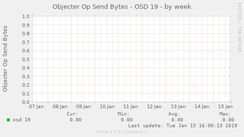 Objecter Op Send Bytes - OSD 19