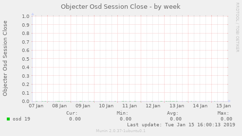 Objecter Osd Session Close