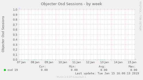 Objecter Osd Sessions