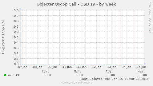 Objecter Osdop Call - OSD 19