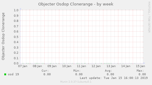 Objecter Osdop Clonerange