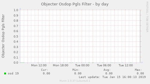 Objecter Osdop Pgls Filter