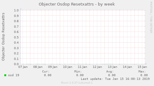 Objecter Osdop Resetxattrs