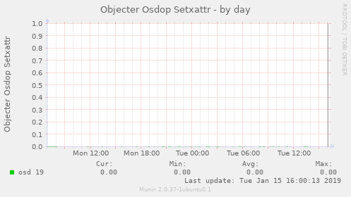 Objecter Osdop Setxattr