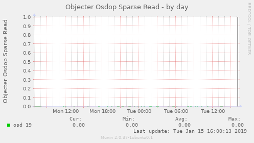 Objecter Osdop Sparse Read