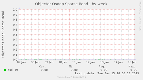 Objecter Osdop Sparse Read