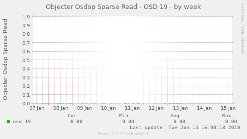 Objecter Osdop Sparse Read - OSD 19