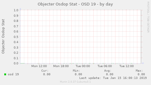 Objecter Osdop Stat - OSD 19