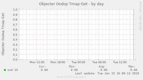 Objecter Osdop Tmap Get