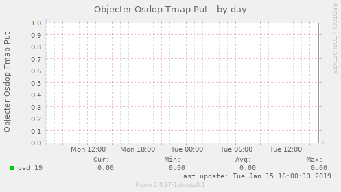 Objecter Osdop Tmap Put