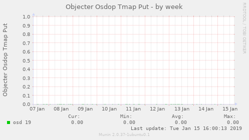 Objecter Osdop Tmap Put