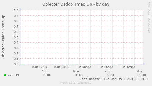 Objecter Osdop Tmap Up