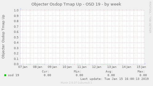 Objecter Osdop Tmap Up - OSD 19