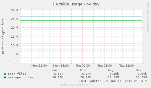 File table usage