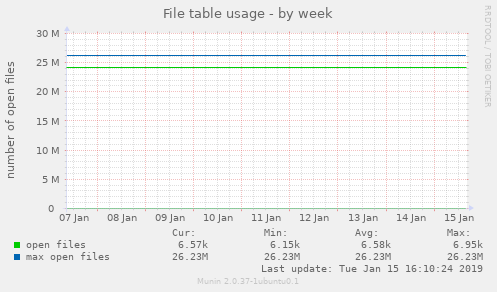 File table usage