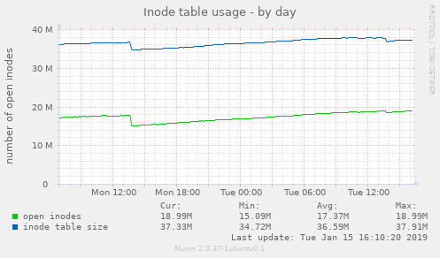 Inode table usage