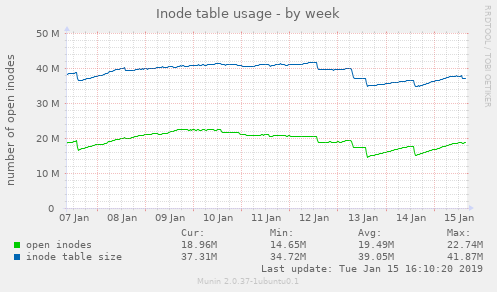 Inode table usage