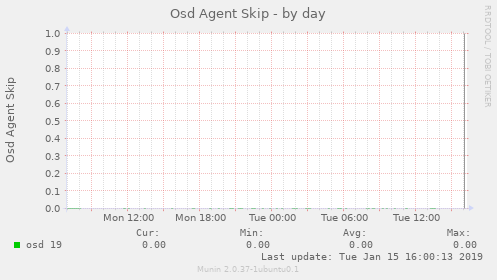 Osd Agent Skip