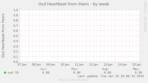 Osd Heartbeat From Peers