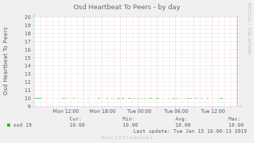 Osd Heartbeat To Peers