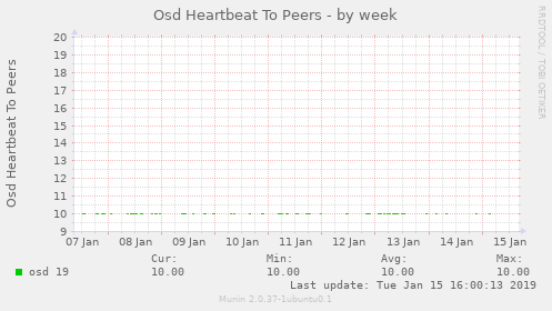 Osd Heartbeat To Peers