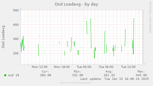 Osd Loadavg