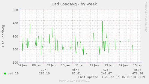 Osd Loadavg