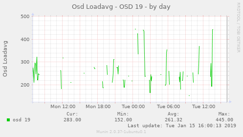 Osd Loadavg - OSD 19