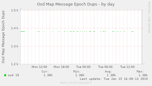 Osd Map Message Epoch Dups