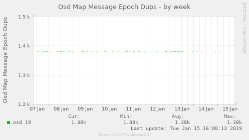 Osd Map Message Epoch Dups