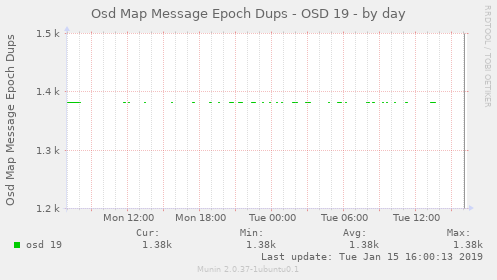 Osd Map Message Epoch Dups - OSD 19