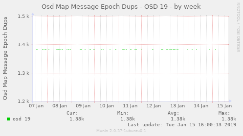 Osd Map Message Epoch Dups - OSD 19