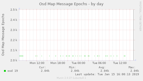 Osd Map Message Epochs