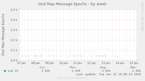 Osd Map Message Epochs