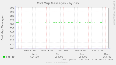 Osd Map Messages