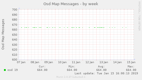 Osd Map Messages