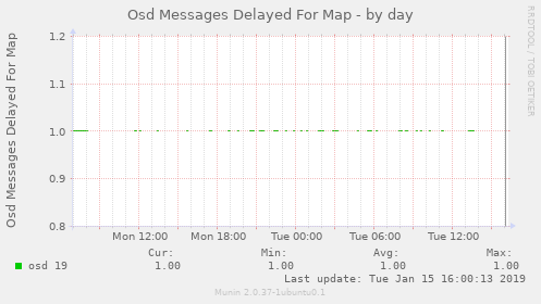 Osd Messages Delayed For Map