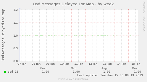 Osd Messages Delayed For Map