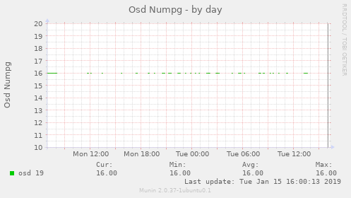 Osd Numpg