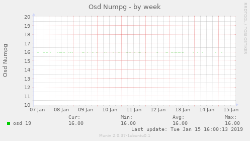 Osd Numpg