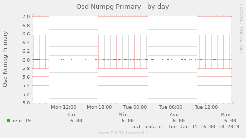 Osd Numpg Primary