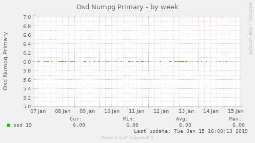 Osd Numpg Primary