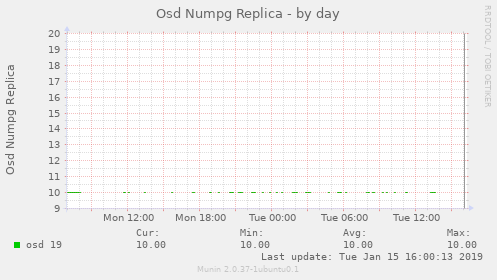 Osd Numpg Replica