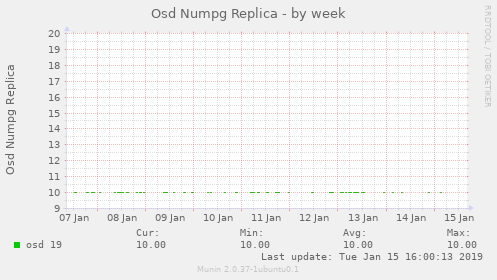 Osd Numpg Replica