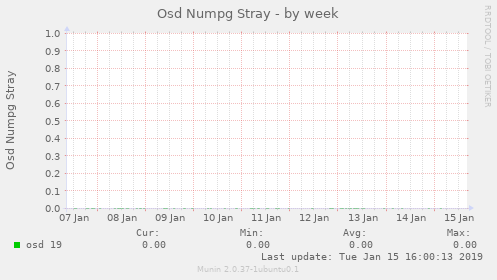 Osd Numpg Stray